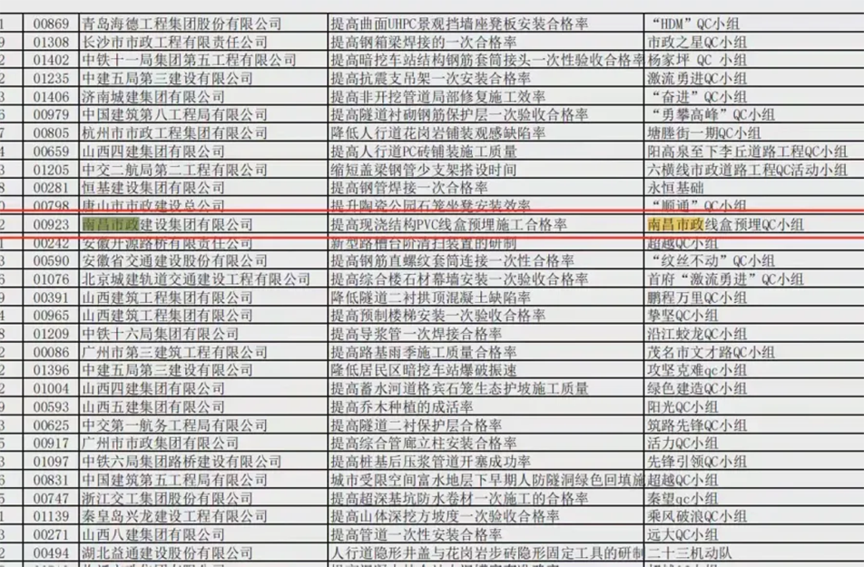 南昌市政建設(shè)集團(tuán)有限公司QC成果獲國(guó)家二類水平和三類水平 南昌市政建設(shè)集團(tuán)有限公司QC成果獲國(guó)家二類水平和三類水平